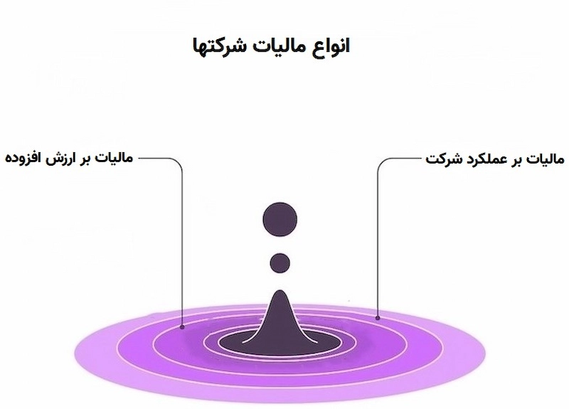 انواع مالیات شرکتها