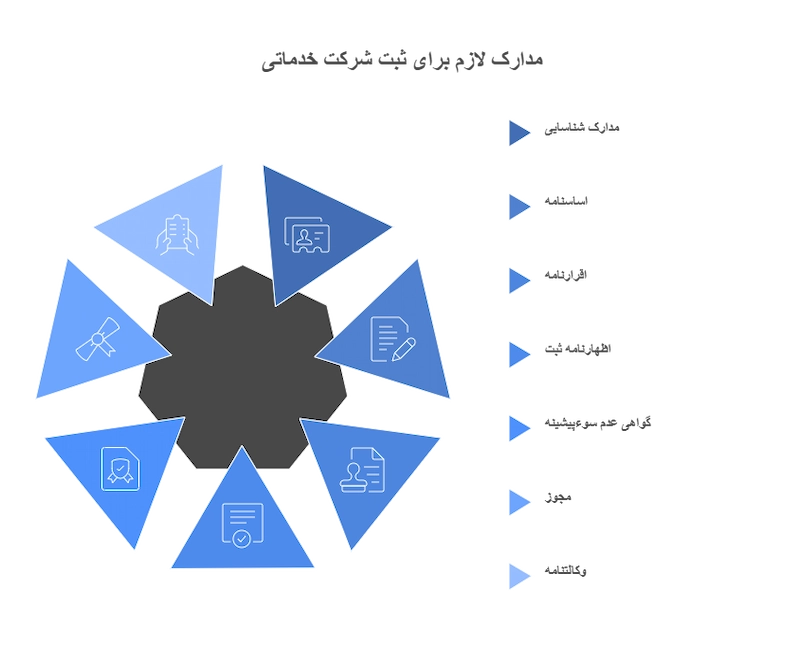 مدارک لازم برای ثبت شرکت خدماتی