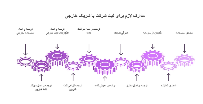 مدارك لازم برای ثبت شركت به گونه ای كه شریك خارجی شركت