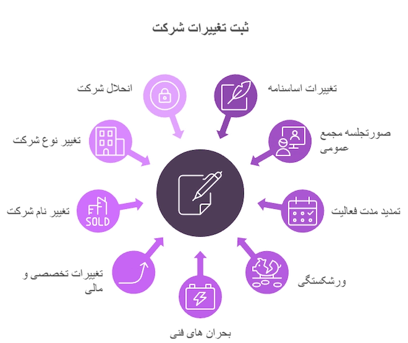ثبت تغییرات شرکت