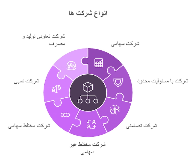 انواع شرکت ها