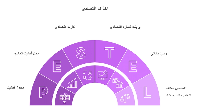 اخذ كد اقتصادي