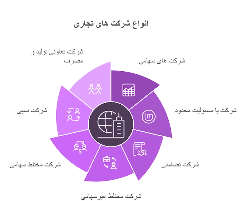 بیشترین انواع شرکت ها