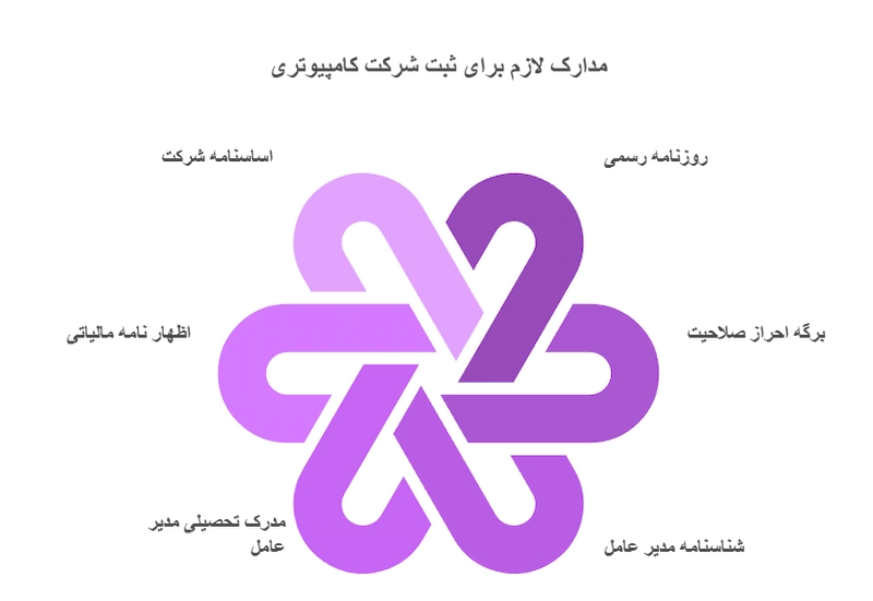 مدارک لازم جهت ثبت شرکت کامپیوتری