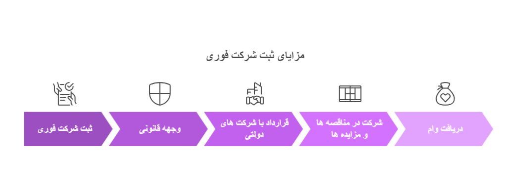مهمترین مزایای ثبت شرکت فوری