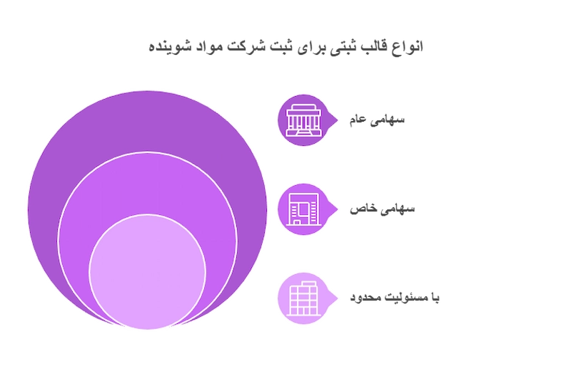 انواع قالب برای ثبت شرکت مواد بهداشتی و شوینده
