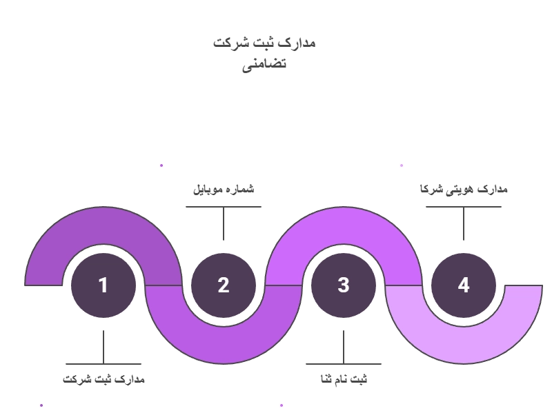 مهمترین مدارک ثبت شرکت تضامنی