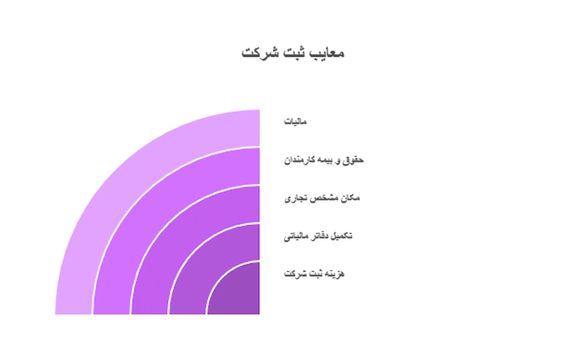 معایب ثبت شرکت