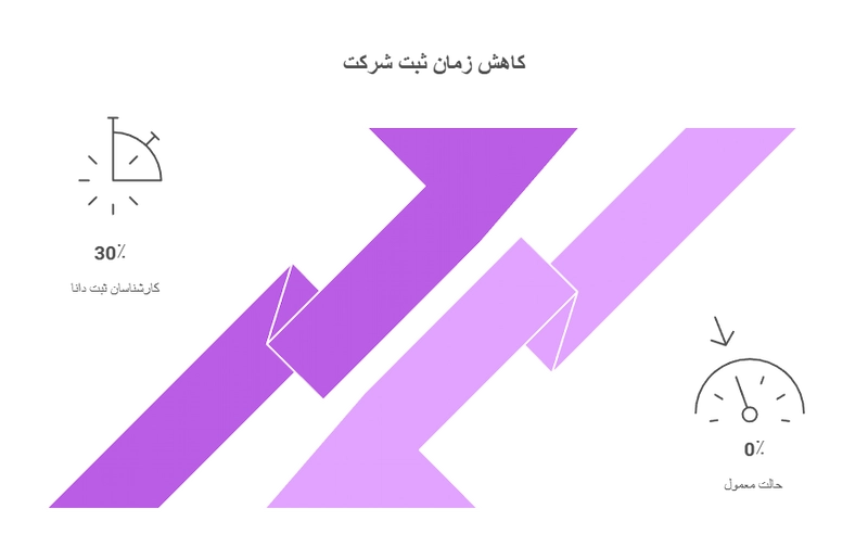 نقش کارشناسان ثبتی در کاهش زمان ثبت شرکت