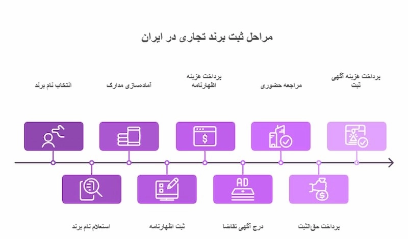 مراحل کامل ثبت برند تجاری