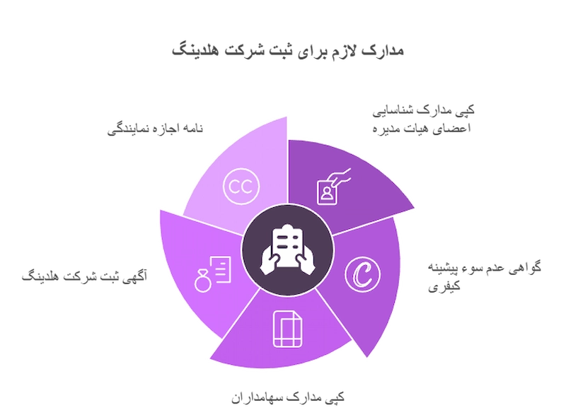 مدارک لازم برای ثبت شرکت هلدینگ