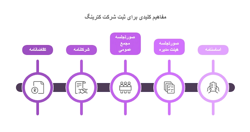 مفاهیم پرکاربرد در ثبت شرکت کترینگ