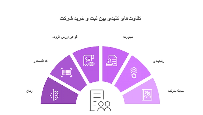 تفاوتهای ثبت شرکت و خرید شرکت