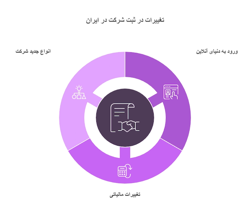 تغییرات قوانین ثبت شرکت در دهههای اخیر