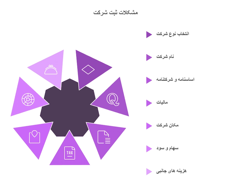مشکلات ثبت شرکت