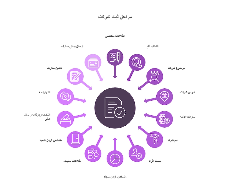 مراحل ثبت در سامانه ثبت شرکتها