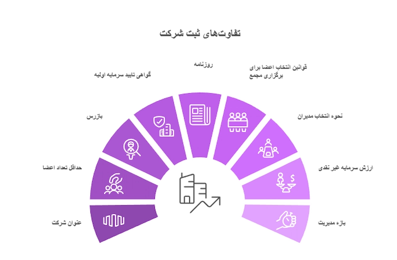 تفاوتهای ثبت شرکت سهامی خاص و مسئولیت محدود