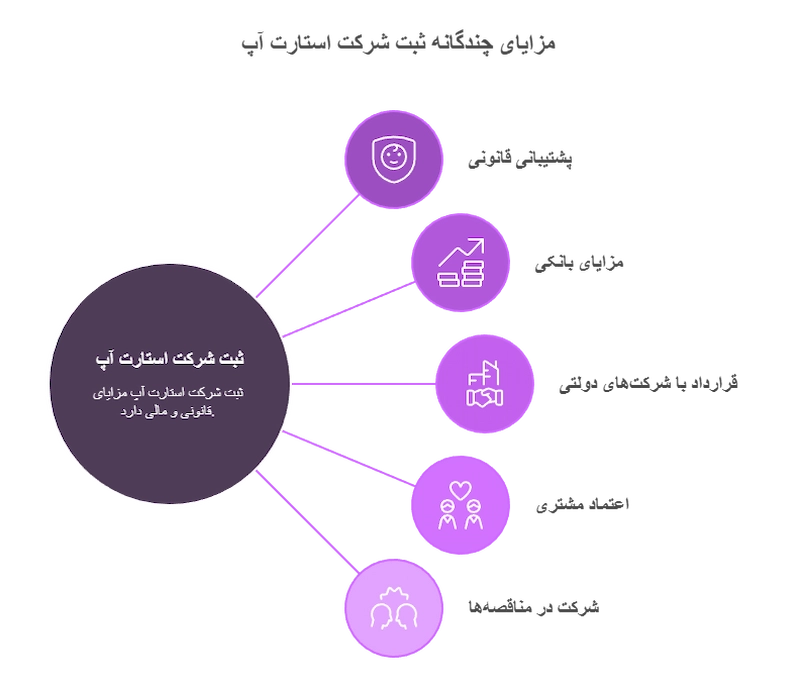 مزایای ثبت شرکت استارت آپ