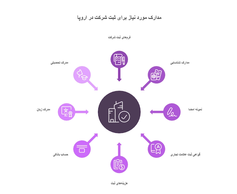 چه مدارکی برای ثبت شرکت در اروپا نیاز است؟