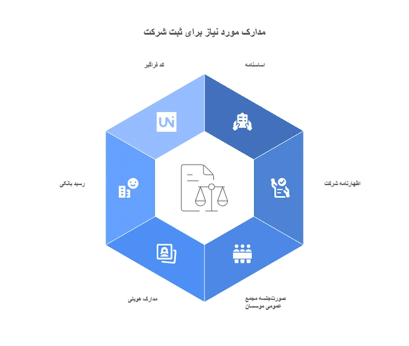 مدارک مورد نیاز برای ثبت شرکت سهامی خاص