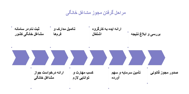 مراحل گرفتن مجوز مشاغل خانگی