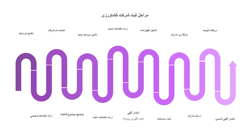 مراحل ثبت شرکت در حوزه کشاورزی