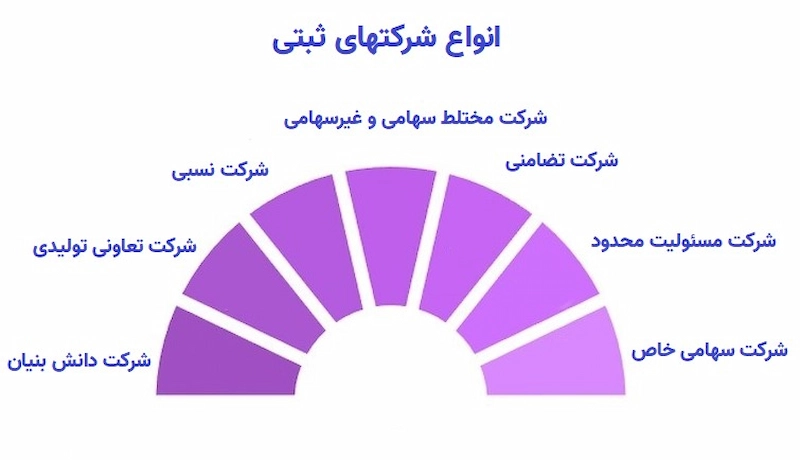 انواع شرکت ها