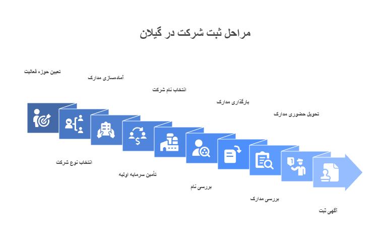 مراحل ثبت شرکت در گیلان