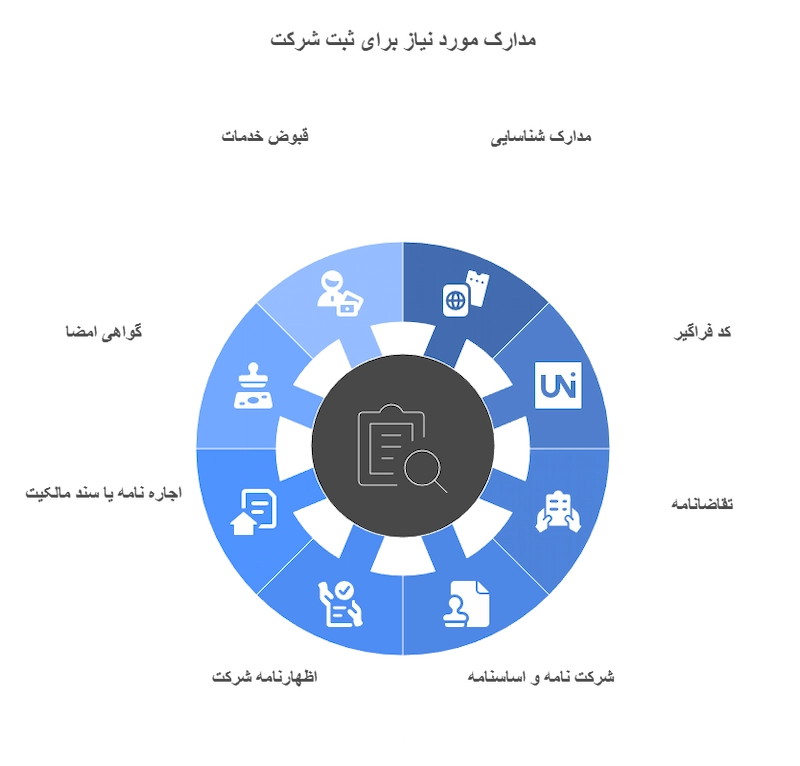 مدارک مورد نیاز جهت پرداخت مالیات ثبت شرکت