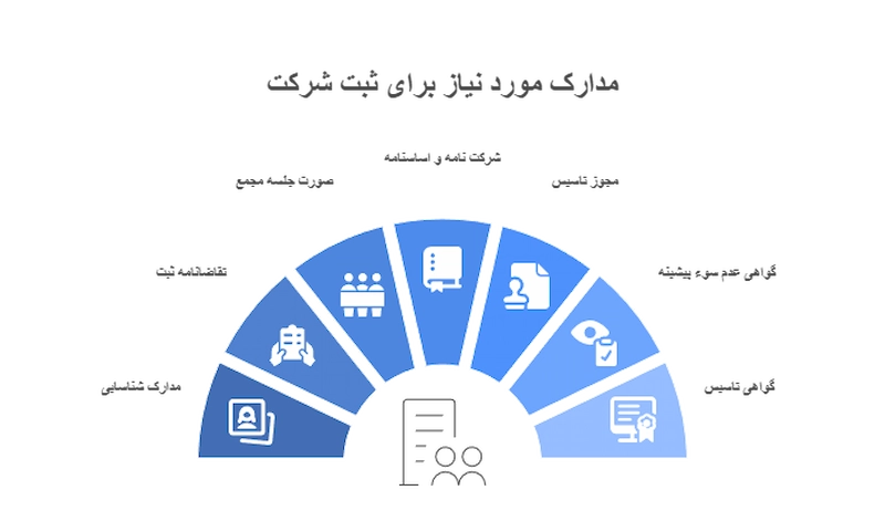 مدارک مورد نیاز برای ثبت شرکت سهامی خاص در ارومیه