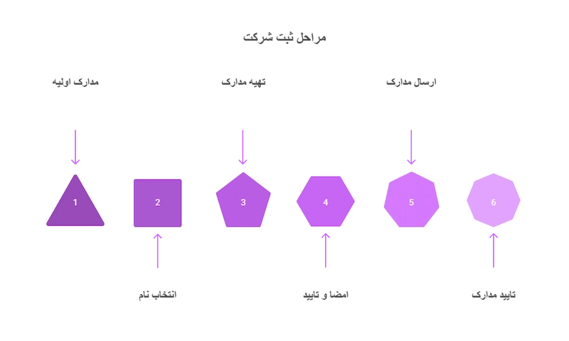 مراحل ثبت شرکت چگونه است؟