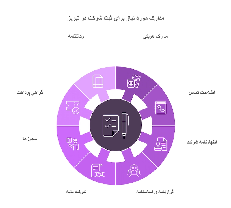 مدارک مورد نیاز برای ثبت شرکت در تبریز