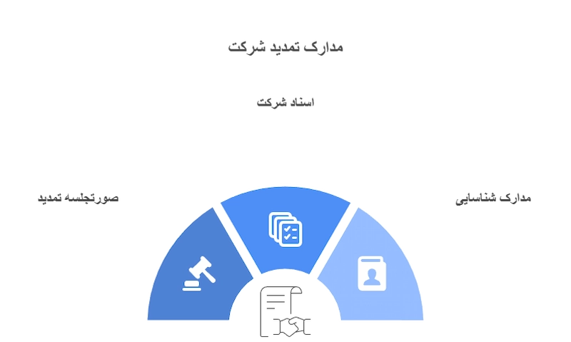چه مدارکی برای تمدید شرکت مسئولیت محدود نیاز است؟