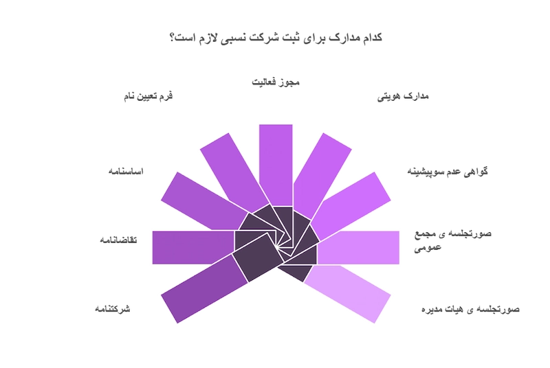 مدارک لازم برای ثبت شرکت های نسبی