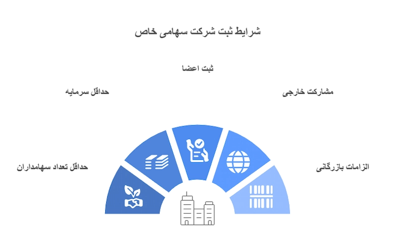 شرایط ثبت شرکت سهامی خاص در منطقه آزاد