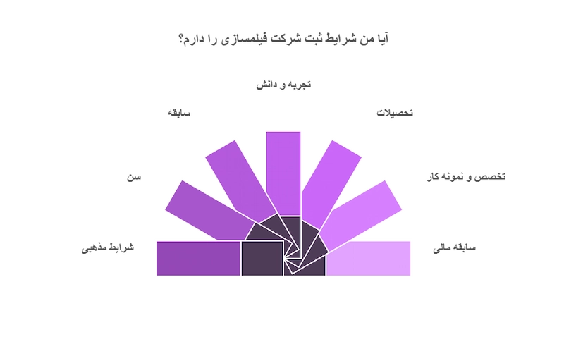 شرایط ثبت شرکت فیلمسازی