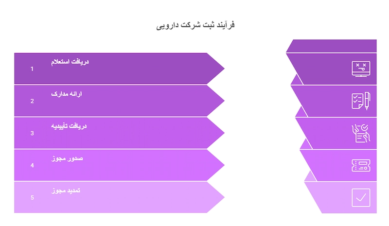 مراحل ثبت شرکت دارویی