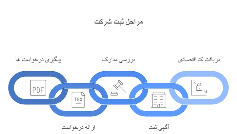 مراحل ثبت شرکت تولید لوازم آشپزخانه صنعتی پس از آماده سازی تمام مراحلی که پیش تر به آن اشاره کردیم حالا نوبت به اجرای تمام مراحل و ثبت شرکت رسیده، در صورتی که هیچ یک از شرکای شرکت زمان و دانش کافی برای ثبت شرکت ندارند می توانید از کارشناسان مجموعه ثبت دانا کمک بگیرید که این مسیر را ساده تر طی می کنند. برخی از مهمترین مواردی که در این مرحله انجام می شود، شامل پیگیری درخواست های ثبت شده، تهیه و تنظیم صورت جلسه ها و دیگر اقدامات حقوقی که لازمه انجام آن دانش و تجربه بالا در این زمینه می باشد. بنابراین برای ثبت شرکت لوازم آشپزخانه صنعتی لازم است به وبسایت سازمان ثبت شرکت ها مراجعه شود و تمامی مراحل را گام به گام طی کنید و فرم های لازم را تکمیل نمایید و درخواست ثبت شرکت را ارائه کنید. پس از انجام تمامی مراحل و ارسال فرم های تکمیل شده کد پیگیری برای شما ارسال می شود که برای ادامه فعالیت ها و ثبت شرکت داشتن آن ضروری است. پس از بررسی تمامی اسناد، مدارک و اطلاعات ارسال شده از طریق فرم درخواست توسط کارشناسان اداره ثبت شرکت ها نتیجه نهایی برای شما ارسال می شود که در صورت نقص در مدارک و اطلاعات درخواست شما رد و در صورت کامل بودن تمامی مدارک به مرحله بعد و ارسال مدارک بصورت حضوری می رسیم که لازم است تمامی مدارک خواسته شده به این سازمان تحویل داده شود. پس از تشکیل پرونده و رسیدن به مراحل پایانی ثبت شرکت ها در اداره ثبت شرکت ها لازم، نوبت به آگهی موضوع ثبت شرکت می رسد که برای این موضوع یک آگهی را در روزنامه رسمی و کثیرالانتشار منتشر می کنیم، در مقاله نحوه پرداخت روزنامه کثیرالانتشار با انواع روزنامه ها وهزینه های آن آشنا می شویم. در نهایت پس از انتشار آگهی مراحل ثبت شرکت به پایان می رسد و لازم است جهت دریافت کد اقتصادی، پلمپ دفاتر اقدام کنید تا شرکت به صورت رسمی و قانونی فعال شود. در پایان شناسه ملی برای شرکت صادر می شود که نشان از یک شخصیت قانونی و حقوقی برای شرکت می باشد که با استفاده از آن می توانید فعالیت های قانونی مختلفی انجام دهید و از مزایای دولتی آن بهره مند شوید، همچنین با دریافت کارت بازرگانی تجهیزات شرکت خود را به کشورهای مختلف و بازار بین الملی ارائه نمایید.