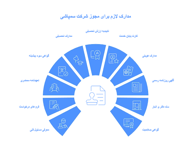 مدارک لازم جهت اخذ مجوز شرکت سمپاشی