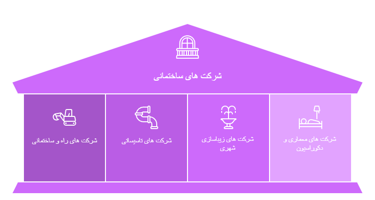 انواع شرکت ساختمانی و فعالیت های آن