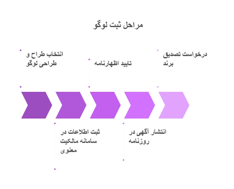 مراحل ثبت لوگو و نشان تجاری