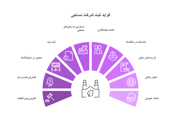 فواید ثبت شرکت نساجی