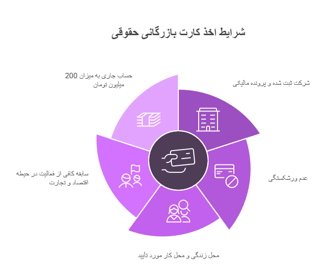 شرایط اخذ کارت بازرگانی حقوقی