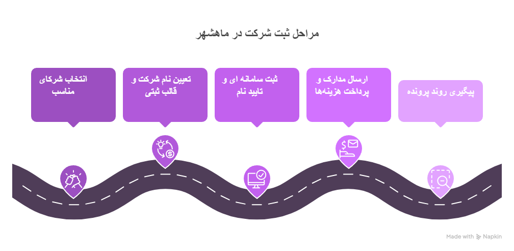مراحل ثبت شرکت در ماهشهر