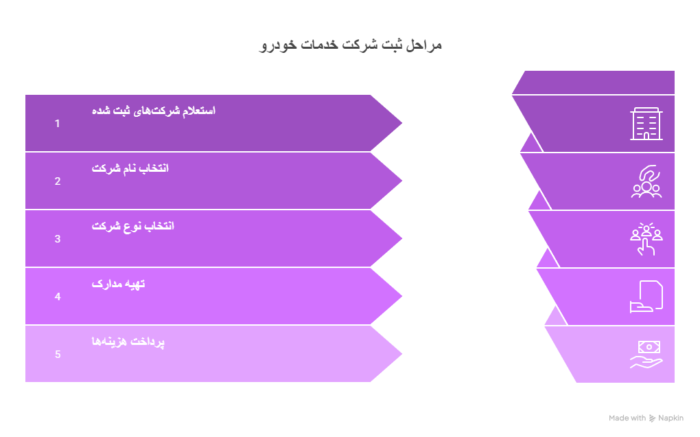 مراحل ثبت شرکت خدماتی خودرو