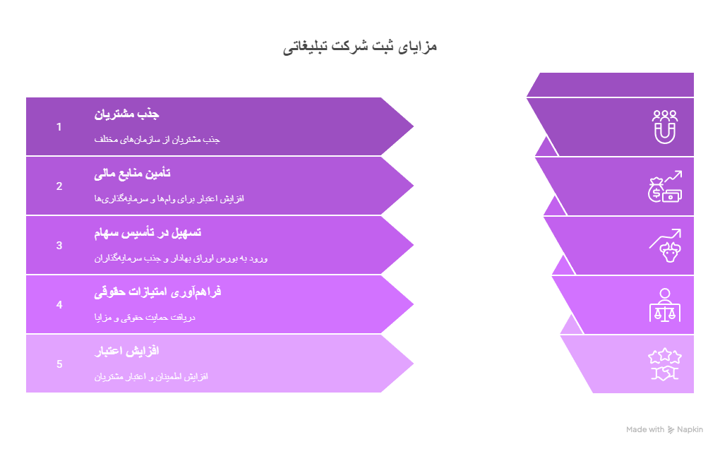 مزایای ثبت شرکت تبلیغاتی