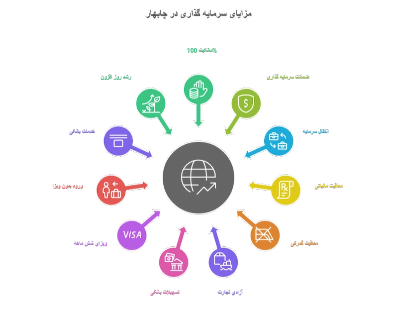 مزایای ثبت شرکت در چابهار