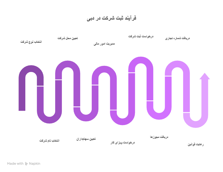 اقدامات اصلی برای تاسیس شرکت جنرال تریدینگ در دبی