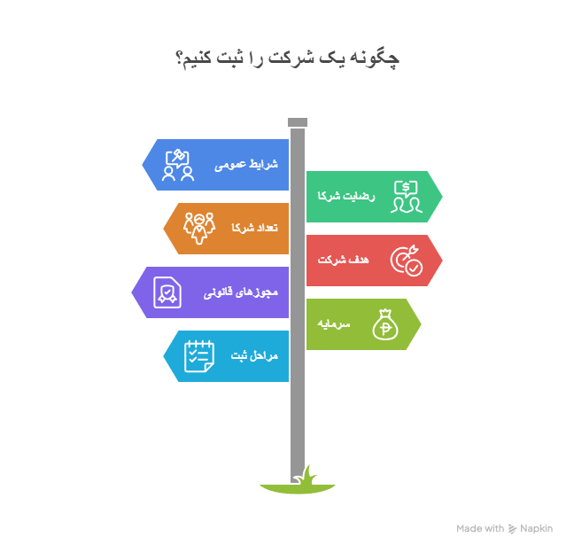 شرایط عمومی برای متقاضیان ثبت شرکت