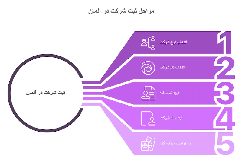 مراحل ثبت شرکت در آلمان